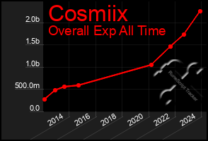 Total Graph of Cosmiix