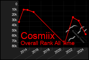 Total Graph of Cosmiix