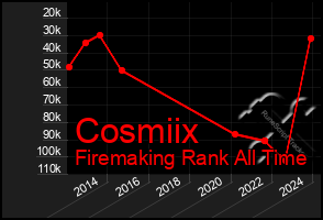 Total Graph of Cosmiix