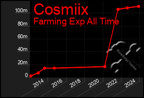 Total Graph of Cosmiix