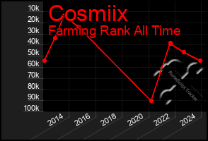 Total Graph of Cosmiix