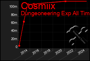 Total Graph of Cosmiix