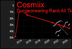 Total Graph of Cosmiix