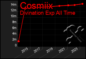 Total Graph of Cosmiix