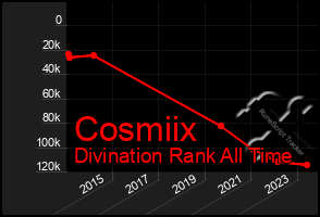 Total Graph of Cosmiix