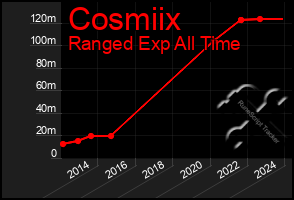 Total Graph of Cosmiix