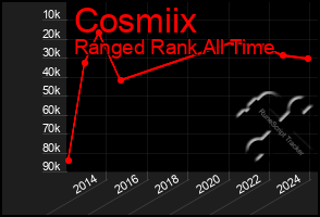 Total Graph of Cosmiix