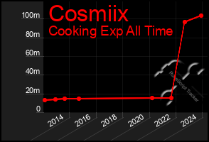 Total Graph of Cosmiix