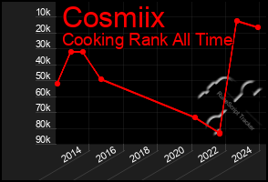 Total Graph of Cosmiix