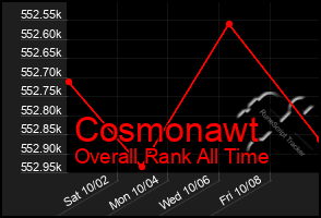 Total Graph of Cosmonawt