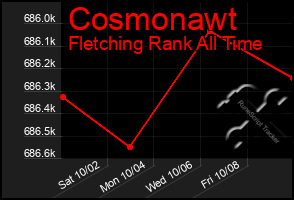 Total Graph of Cosmonawt