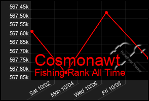 Total Graph of Cosmonawt