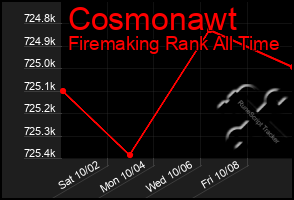 Total Graph of Cosmonawt