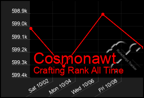 Total Graph of Cosmonawt