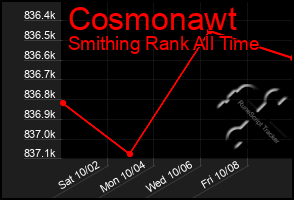 Total Graph of Cosmonawt