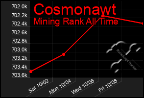 Total Graph of Cosmonawt