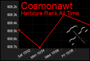 Total Graph of Cosmonawt