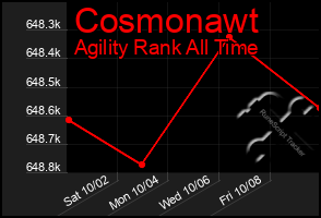 Total Graph of Cosmonawt