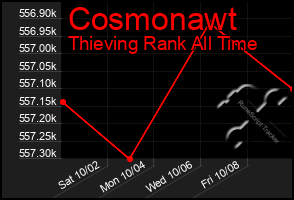 Total Graph of Cosmonawt