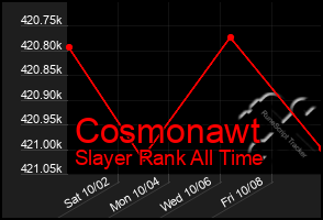 Total Graph of Cosmonawt