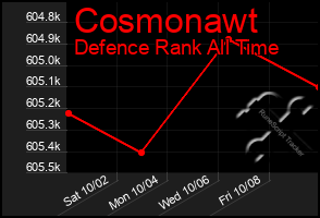 Total Graph of Cosmonawt