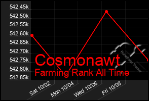 Total Graph of Cosmonawt