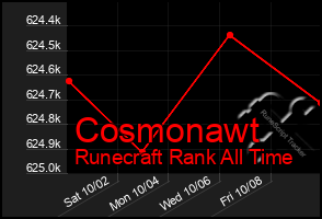 Total Graph of Cosmonawt