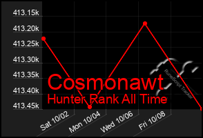 Total Graph of Cosmonawt