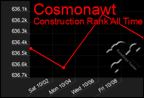Total Graph of Cosmonawt