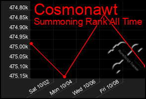 Total Graph of Cosmonawt
