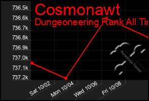 Total Graph of Cosmonawt