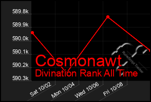 Total Graph of Cosmonawt