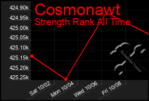 Total Graph of Cosmonawt