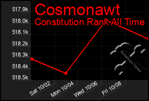 Total Graph of Cosmonawt
