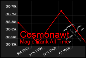 Total Graph of Cosmonawt