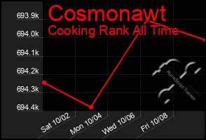 Total Graph of Cosmonawt