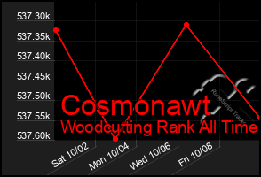 Total Graph of Cosmonawt