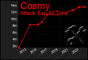 Total Graph of Cosmy