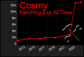 Total Graph of Cosmy