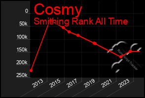 Total Graph of Cosmy