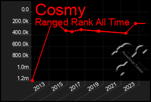 Total Graph of Cosmy