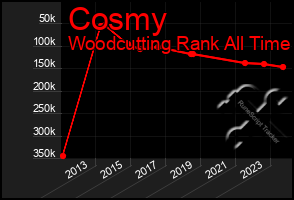 Total Graph of Cosmy