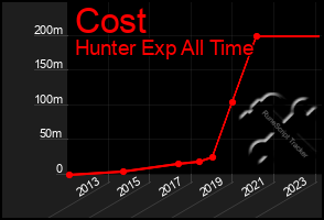 Total Graph of Cost
