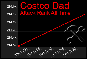 Total Graph of Costco Dad