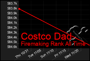 Total Graph of Costco Dad