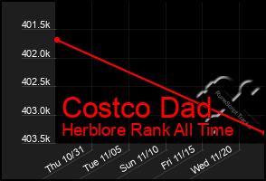 Total Graph of Costco Dad