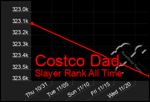 Total Graph of Costco Dad