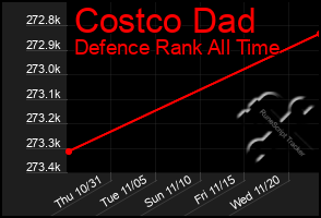 Total Graph of Costco Dad