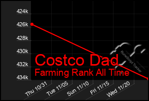 Total Graph of Costco Dad