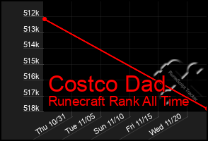 Total Graph of Costco Dad